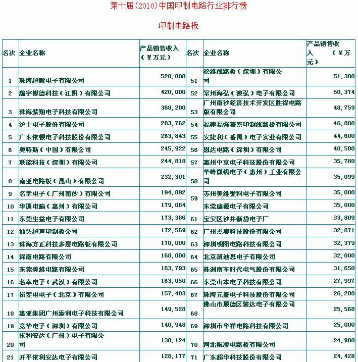 第十届(2010)中国印制电路行业排行榜